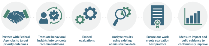 1. Partner with Federal Agencies to target priority outcomes. 2. Translate behavioral insights into concrete recommendations. 3. Embed evaluations. 4. Analyze results using existing administrative data. 5. Ensure our work meets evaluation best practice. 6. Mesure impact and generate evidence to continuously improve.