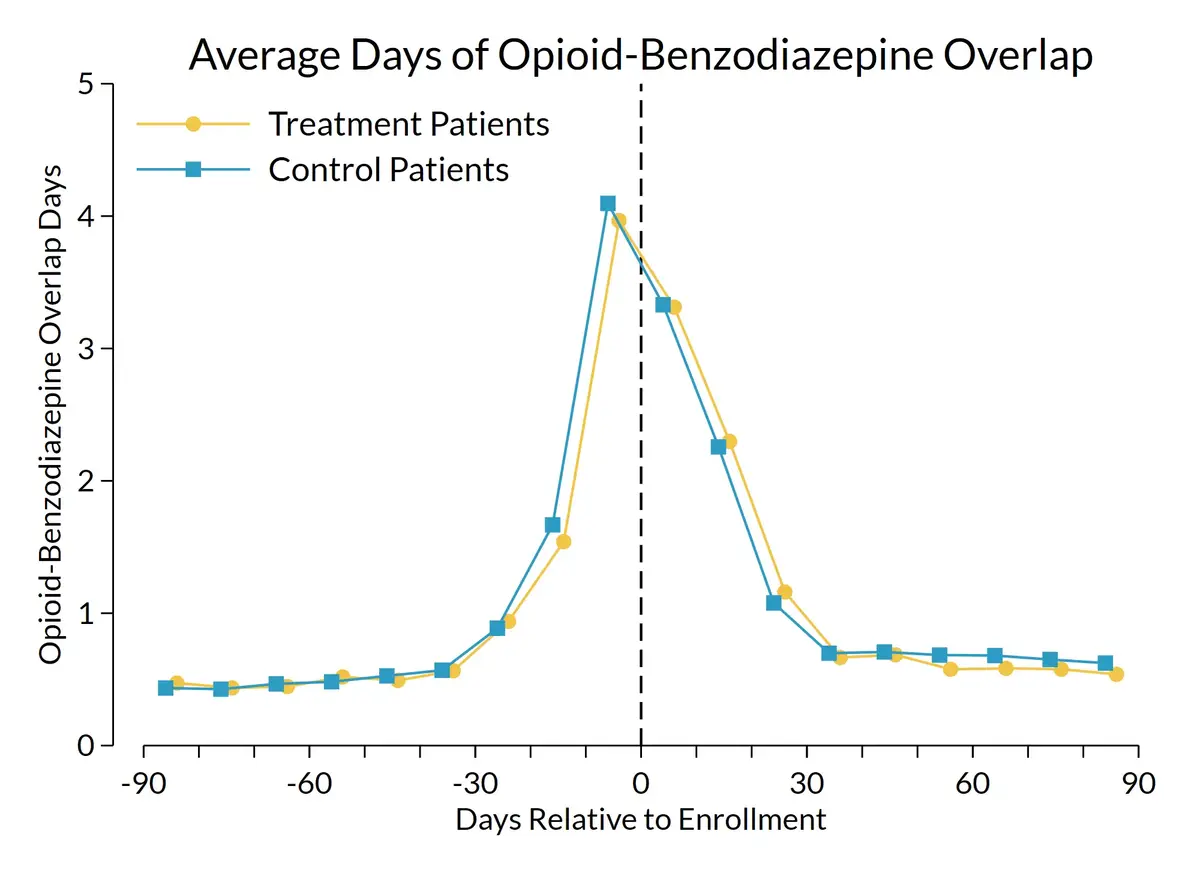 A line graph comparing the control and treatment groups on average days of opioid-benzodiazepine overlap and days relative to enrollment.