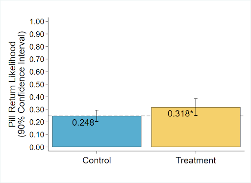 The Y axis title is Pill Return Likelihood (90% Confidence Interval) on a scale of 0 to 1.00. The X axis shows the control and treatment groups in a bar chart. The control group returned pills at 0.248 percentage points. The treatment group returned pills at 0.318 percentage points, which has one star of statistical significance at the 90th percentile.