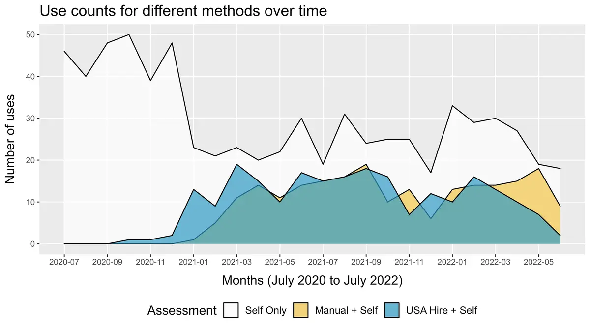 Chart showing Implementation of Hiring Assessments Across DOI.
